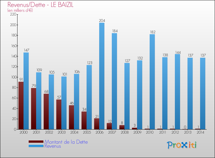 Evolution comparée de la dette et des revenus pour la commune de LE BAIZIL de 2000 à 2014 Comparaison de la dette et des revenus pour LE BAIZIL de 2000 à 2014