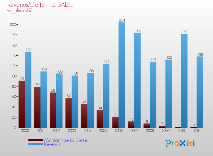 Evolution comparée de la dette et des revenus pour la commune de LE BAIZIL de 2000 à 2011 Comparaison de la dette et des revenus pour LE BAIZIL de 2000 à 2011