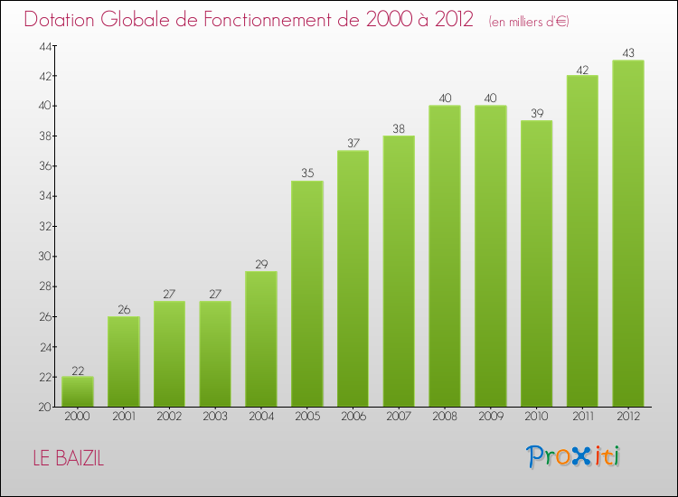 Evolution du montant de la Dotation Globale de Fonctionnement pour la commune de LE BAIZIL de 2000 à 2012 Evolution du montant de la Dotation Globale de Fonctionnement pour LE BAIZIL de 2000 à 2012