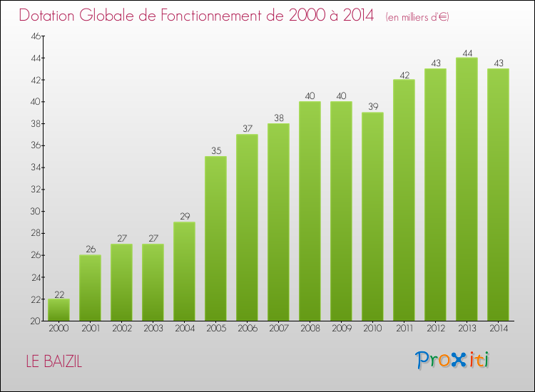 Evolution du montant de la Dotation Globale de Fonctionnement pour la commune de LE BAIZIL de 2000 à 2014 Evolution du montant de la Dotation Globale de Fonctionnement pour LE BAIZIL de 2000 à 2014