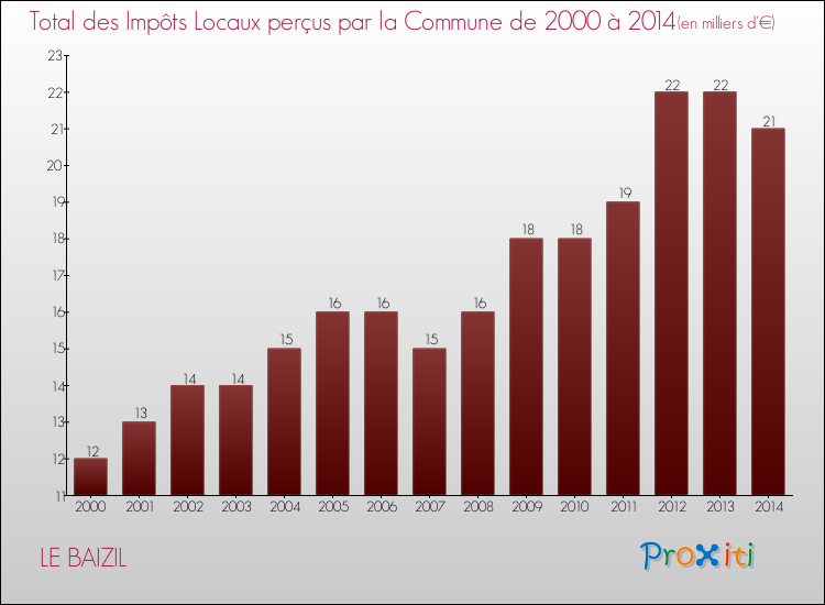 Evolution des Impôts Locaux pour la commune de LE BAIZIL de 2000 à 2014 Evolution des Impôts Locaux pour LE BAIZIL de 2000 à 2014