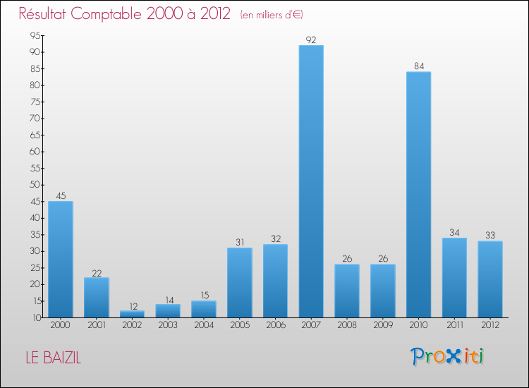 Evolution du résultat comptable pour la commune de LE BAIZIL de 2000 à 2012 Evolution du résultat comptable pour LE BAIZIL de 2000 à 2012