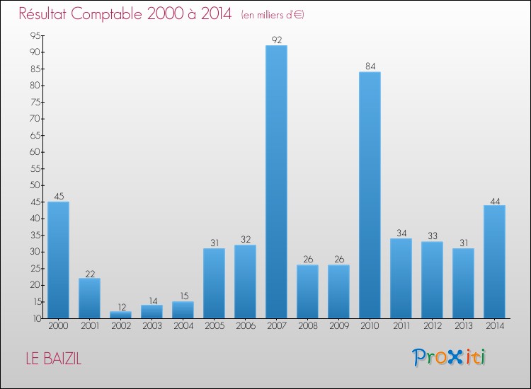 Evolution du résultat comptable pour la commune de LE BAIZIL de 2000 à 2014 Evolution du résultat comptable pour LE BAIZIL de 2000 à 2014