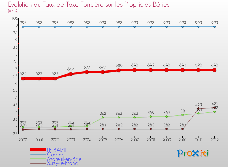 Evolution du taux de la taxe foncière sur le bati pour LE BAIZIL et les communes proches de 2000 à 2012 Comparaison des taux de taxe foncière sur le bati pour LE BAIZIL et les communes voisines de 2000 à 2012