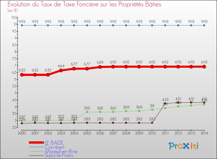 Evolution du taux de la taxe foncière sur le bati pour LE BAIZIL et les communes proches de 2000 à 2014 Comparaison des taux de taxe foncière sur le bati pour LE BAIZIL et les communes voisines de 2000 à 2014