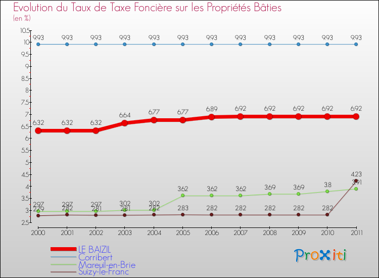 Evolution du taux de la taxe foncière sur le bati pour LE BAIZIL et les communes proches Comparaison des taux de taxe foncière sur le bati pour LE BAIZIL et les communes voisines