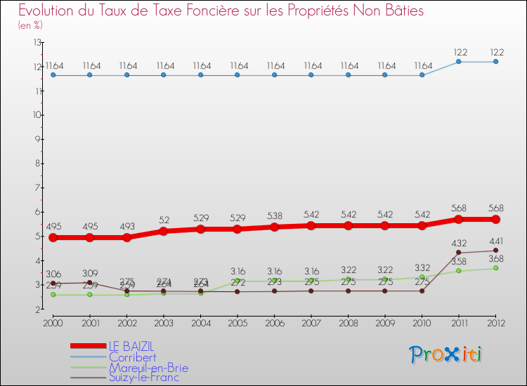 Evolution du taux de la taxe foncière sur les immeubles et terrains non batis pour LE BAIZIL et les communes proches de 2000 à 2012 Comparaison des taux de la taxe foncière sur les immeubles et terrains non batis pour LE BAIZIL et les communes voisines de 2000 à 2012