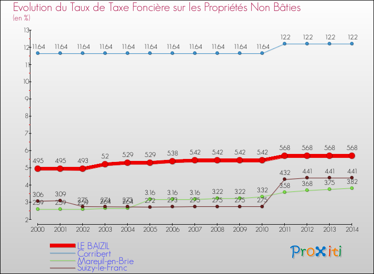 Evolution du taux de la taxe foncière sur les immeubles et terrains non batis pour LE BAIZIL et les communes proches de 2000 à 2014 Comparaison des taux de la taxe foncière sur les immeubles et terrains non batis pour LE BAIZIL et les communes voisines de 2000 à 2014