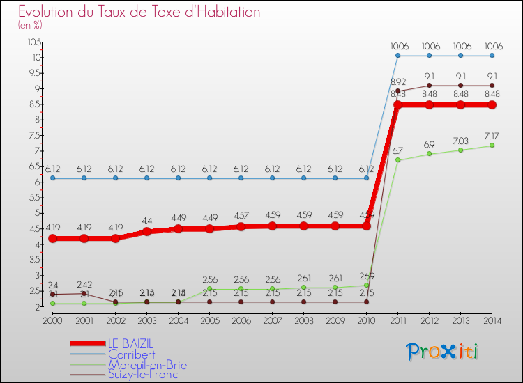 Evolution du taux de la taxe d'habitation pour LE BAIZIL et les communes proches de 2000 à 2014 Comparaison des taux de la taxe d'habitation pour LE BAIZIL et les communes voisines de 2000 à 2014