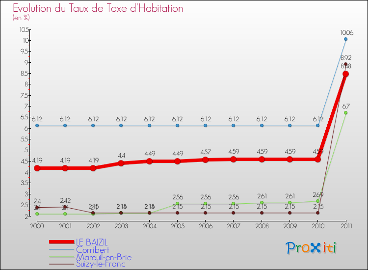 Evolution du taux de la taxe d'habitation pour LE BAIZIL et les communes proches Comparaison des taux de la taxe d'habitation pour LE BAIZIL et les communes voisines