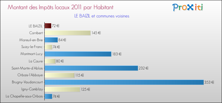 Montant des impôts locaux par Habitant pour LE BAIZIL et les communes proches Comparaison des impôts locaux par habitant pour LE BAIZIL et les communes voisines