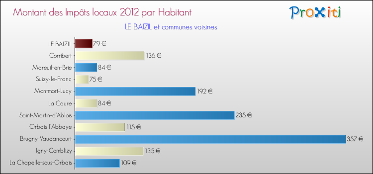 Montant des impôts locaux par Habitant pour LE BAIZIL et les communes proches Comparaison des impôts locaux par habitant pour LE BAIZIL et les communes voisines