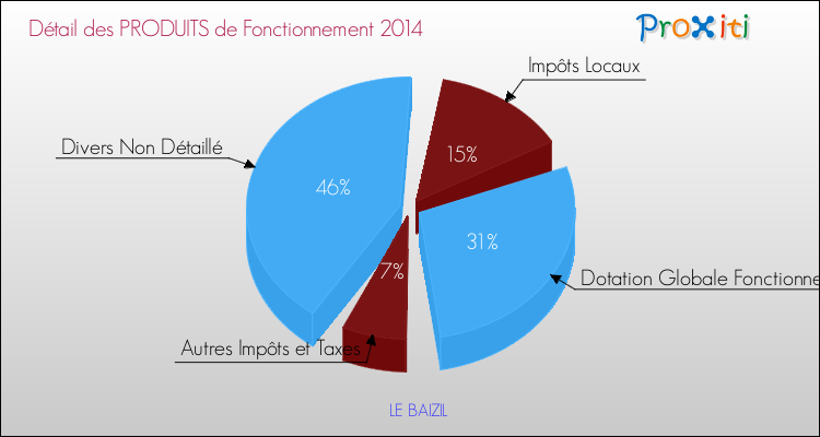 Décomposition du Budget de Fonctionnement 2014 de la commune de LE BAIZIL Budget de Fonctionnement 2014 pour la commune de LE BAIZIL