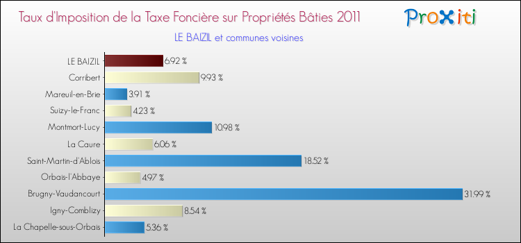 Taux d'imposition de la taxe foncière sur le bati 2011 pour LE BAIZIL et les communes proches Comparaison des taux d'imposition de la taxe foncière sur le bati 2011 pour LE BAIZIL et les communes voisines