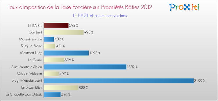 Taux d'imposition de la taxe foncière sur le bati 2012 pour LE BAIZIL et les communes proches Comparaison des taux d'imposition de la taxe foncière sur le bati 2012 pour LE BAIZIL et les communes voisines