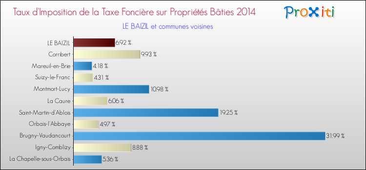 Taux d'imposition de la taxe foncière sur le bati 2014 pour LE BAIZIL et les communes proches Comparaison des taux d'imposition de la taxe foncière sur le bati 2014 pour LE BAIZIL et les communes voisines