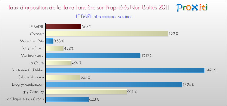 Taux d'imposition de la taxe foncière sur les immeubles et terrains non batis 2011 pour LE BAIZIL et les communes proches Comparaison des taux d'imposition de la taxe foncière sur les immeubles et terrains non batis 2011 pour LE BAIZIL et les communes voisines