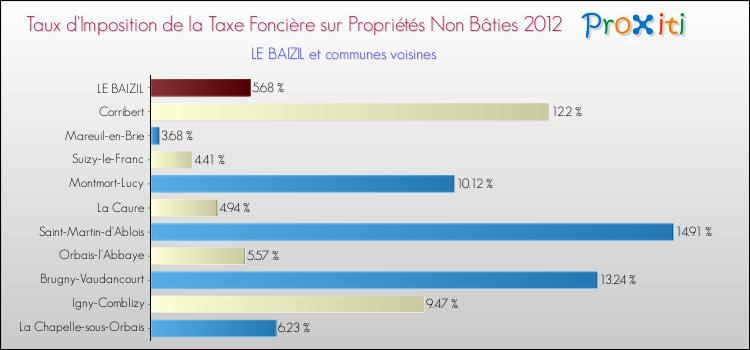 Taux d'imposition de la taxe foncière sur les immeubles et terrains non batis 2012 pour LE BAIZIL et les communes proches Comparaison des taux d'imposition de la taxe foncière sur les immeubles et terrains non batis 2012 pour LE BAIZIL et les communes voisines