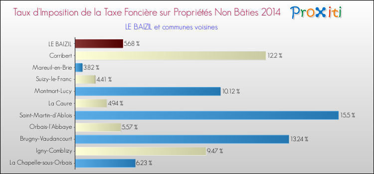Taux d'imposition de la taxe foncière sur les immeubles et terrains non batis 2014 pour LE BAIZIL et les communes proches Comparaison des taux d'imposition de la taxe foncière sur les immeubles et terrains non batis 2014 pour LE BAIZIL et les communes voisines