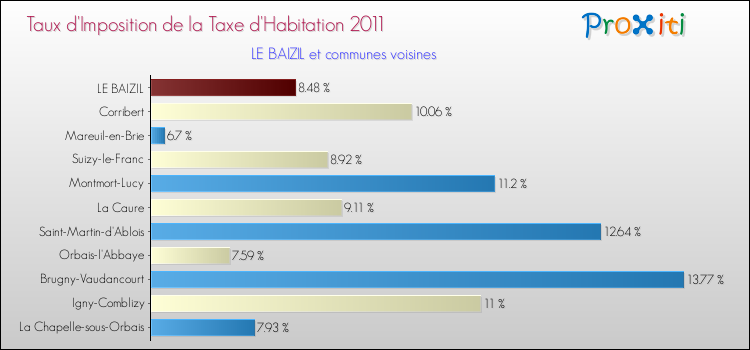 Taux d'imposition de la taxe d'habitation 2011 pour LE BAIZIL et les communes proches Comparaison des taux d'imposition de la taxe d'habitation 2011 pour LE BAIZIL et les communes voisines