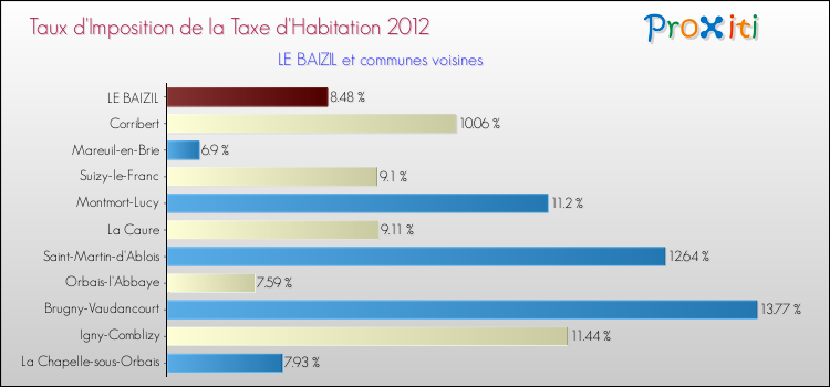 Taux d'imposition de la taxe d'habitation 2012 pour LE BAIZIL et les communes proches Comparaison des taux d'imposition de la taxe d'habitation 2012 pour LE BAIZIL et les communes voisines