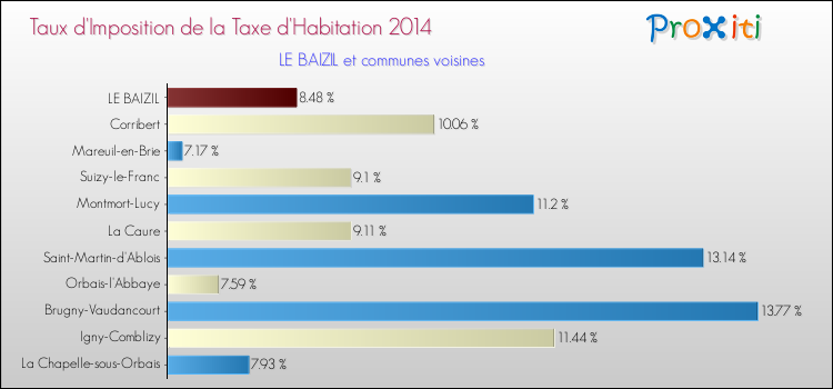 Taux d'imposition de la taxe d'habitation 2014 pour LE BAIZIL et les communes proches Comparaison des taux d'imposition de la taxe d'habitation 2014 pour LE BAIZIL et les communes voisines