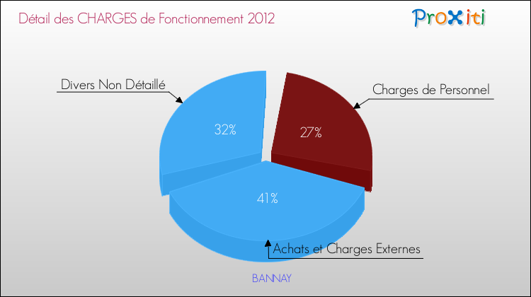 Décomposition des Charges de Fonctionnement 2012 de la commune de BANNAY Charges de Fonctionnement 2012 pour la commune de BANNAY