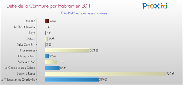 Dette par habitant de la commune en 2011 pour BANNAY et les communes proches Comparaison de la dette par habitant de la commune en 2011 pour BANNAY et les communes voisines