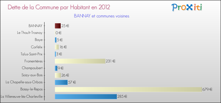 Dette par habitant de la commune en 2012 pour BANNAY et les communes proches Comparaison de la dette par habitant de la commune en 2012 pour BANNAY et les communes voisines