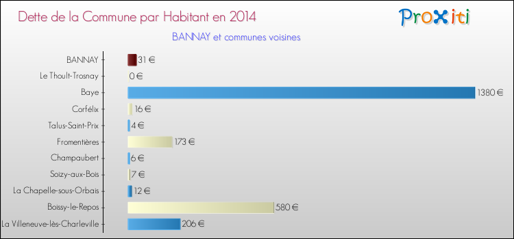 Dette par habitant de la commune en 2014 pour BANNAY et les communes proches Comparaison de la dette par habitant de la commune en 2014 pour BANNAY et les communes voisines