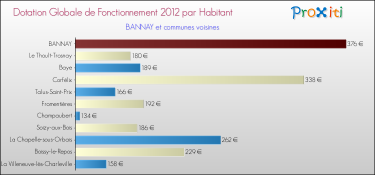 Montant des dotations globales de fonctionnement DGF par Habitant pour BANNAY et les communes proches Comparaison des des dotations globales de fonctionnement DGF par habitant pour BANNAY et les communes voisines