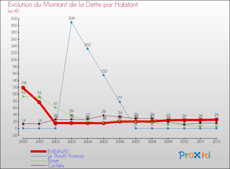 Evolution de la dette par habitant pour la commune de BANNAY et les communes proches de 2000 à 2012 Comparaison de la dette par habitant pour BANNAY et les communes voisines de 2000 à 2012
