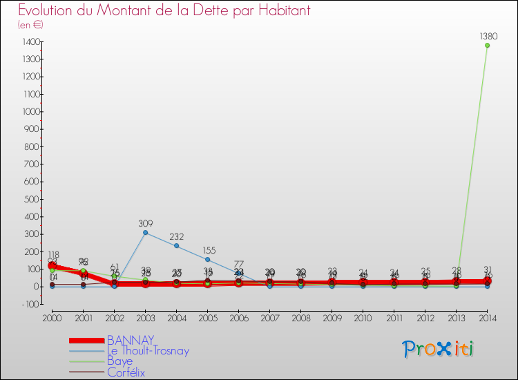 Evolution de la dette par habitant pour la commune de BANNAY et les communes proches de 2000 à 2014 Comparaison de la dette par habitant pour BANNAY et les communes voisines de 2000 à 2014