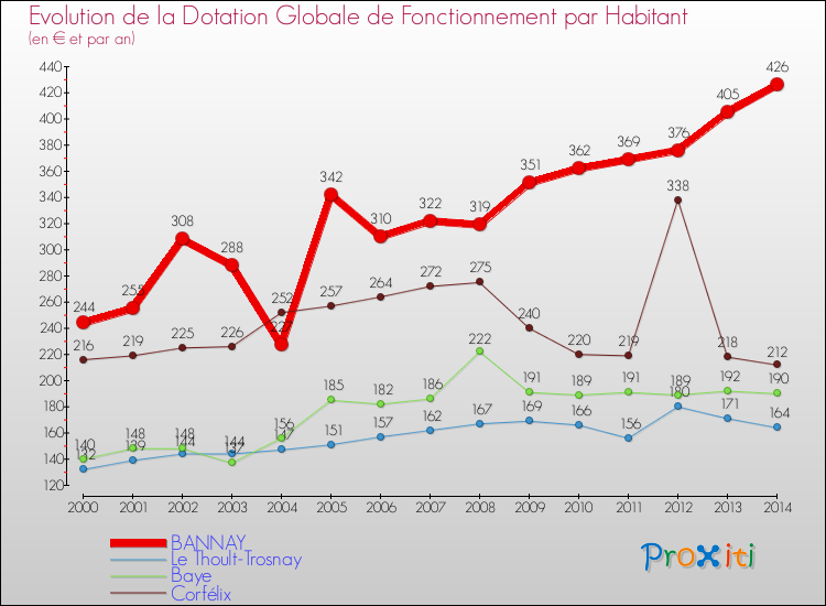 Evolution et montant de la dotation globale de fonctionnement par Habitant pour BANNAY et les communes proches de 2000 à 2014. Comparaison des dotations globales de fonctionnement par habitant pour BANNAY et les communes voisines de 2000 à 2014.