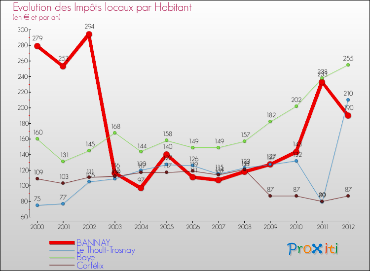 Evolution et montant des impôts locaux par Habitant pour BANNAY et les communes proches Comparaison des impôts locaux par habitant pour BANNAY et les communes voisines