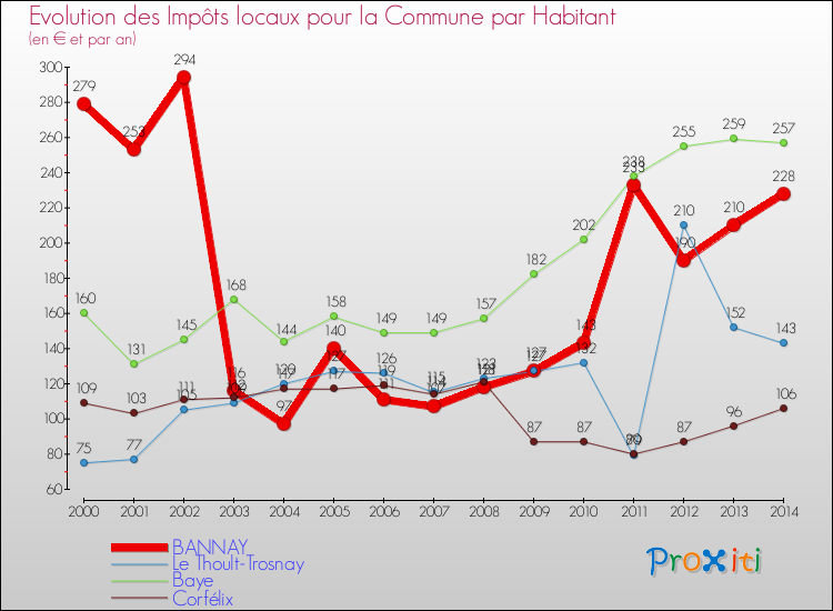 Evolution et montant des impôts locaux par Habitant pour BANNAY et les communes proches de 2000 à 2014 Comparaison des impôts locaux par habitant pour BANNAY et les communes voisines de 2000 à 2014