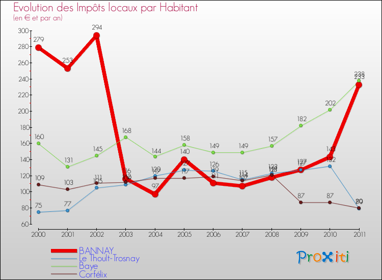 Evolution et montant des impôts locaux par Habitant pour BANNAY et les communes proches Comparaison des impôts locaux par habitant pour BANNAY et les communes voisines