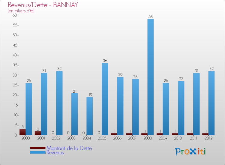 Evolution comparée de la dette et des revenus pour la commune de BANNAY de 2000 à 2012 Comparaison de la dette et des revenus pour BANNAY de 2000 à 2012