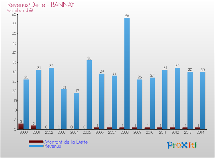 Evolution comparée de la dette et des revenus pour la commune de BANNAY de 2000 à 2014 Comparaison de la dette et des revenus pour BANNAY de 2000 à 2014