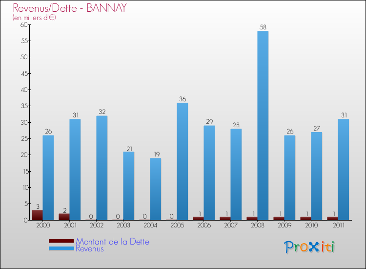Evolution comparée de la dette et des revenus pour la commune de BANNAY de 2000 à 2011 Comparaison de la dette et des revenus pour BANNAY de 2000 à 2011