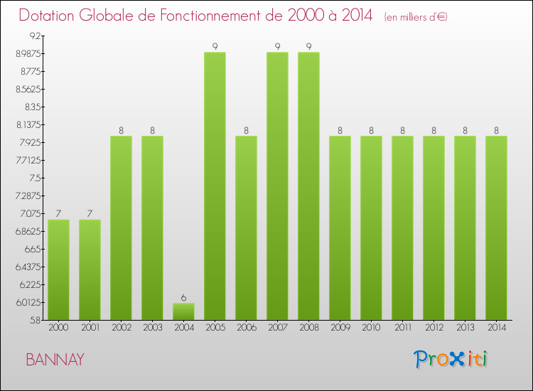 Evolution du montant de la Dotation Globale de Fonctionnement pour la commune de BANNAY de 2000 à 2014 Evolution du montant de la Dotation Globale de Fonctionnement pour BANNAY de 2000 à 2014