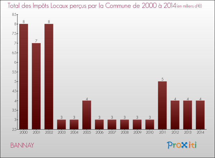 Evolution des Impôts Locaux pour la commune de BANNAY de 2000 à 2014 Evolution des Impôts Locaux pour BANNAY de 2000 à 2014