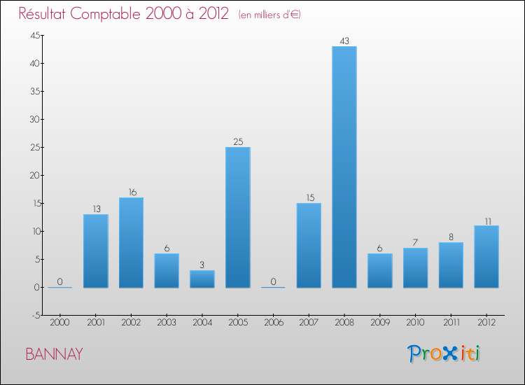 Evolution du résultat comptable pour la commune de BANNAY de 2000 à 2012 Evolution du résultat comptable pour BANNAY de 2000 à 2012
