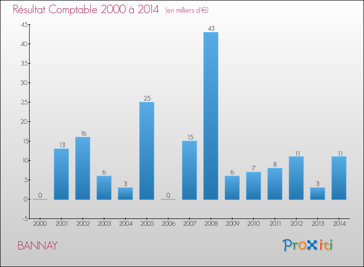 Evolution du résultat comptable pour la commune de BANNAY de 2000 à 2014 Evolution du résultat comptable pour BANNAY de 2000 à 2014