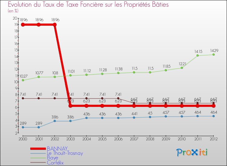 Evolution du taux de la taxe foncière sur le bati pour BANNAY et les communes proches de 2000 à 2012 Comparaison des taux de taxe foncière sur le bati pour BANNAY et les communes voisines de 2000 à 2012