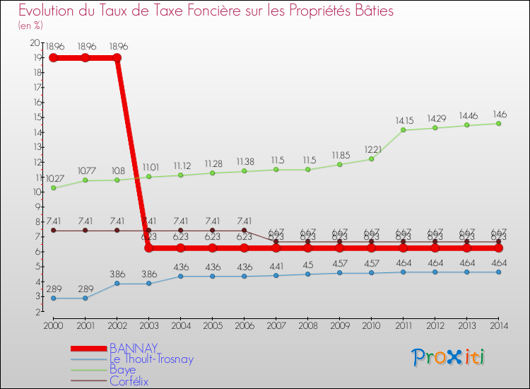 Evolution du taux de la taxe foncière sur le bati pour BANNAY et les communes proches de 2000 à 2014 Comparaison des taux de taxe foncière sur le bati pour BANNAY et les communes voisines de 2000 à 2014
