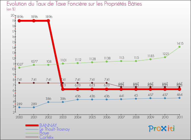Evolution du taux de la taxe foncière sur le bati pour BANNAY et les communes proches Comparaison des taux de taxe foncière sur le bati pour BANNAY et les communes voisines