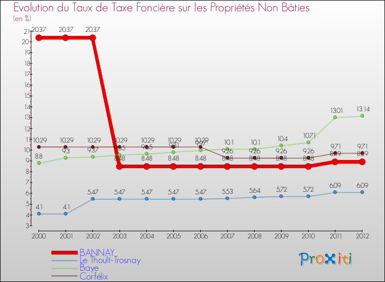 Evolution du taux de la taxe foncière sur les immeubles et terrains non batis pour BANNAY et les communes proches de 2000 à 2012 Comparaison des taux de la taxe foncière sur les immeubles et terrains non batis pour BANNAY et les communes voisines de 2000 à 2012