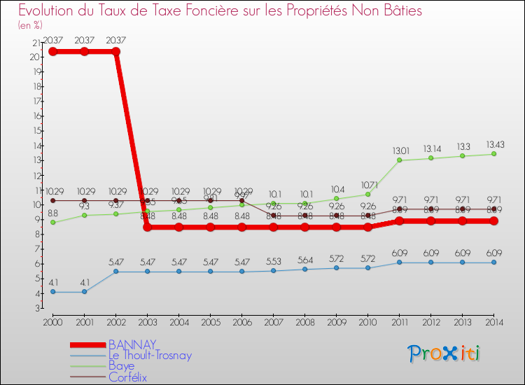 Evolution du taux de la taxe foncière sur les immeubles et terrains non batis pour BANNAY et les communes proches de 2000 à 2014 Comparaison des taux de la taxe foncière sur les immeubles et terrains non batis pour BANNAY et les communes voisines de 2000 à 2014