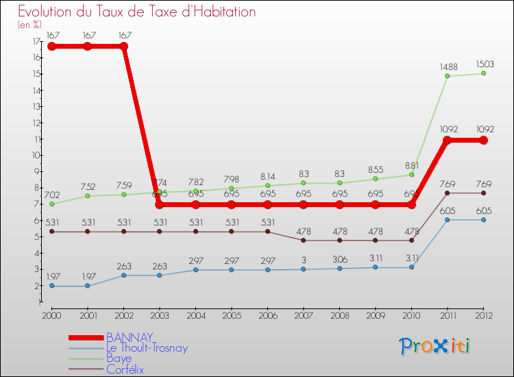 Evolution du taux de la taxe d'habitation pour BANNAY et les communes proches Comparaison des taux de la taxe d'habitation pour BANNAY et les communes voisines